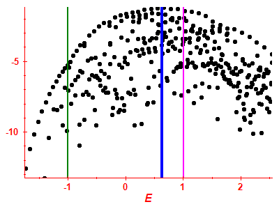 Strength function log